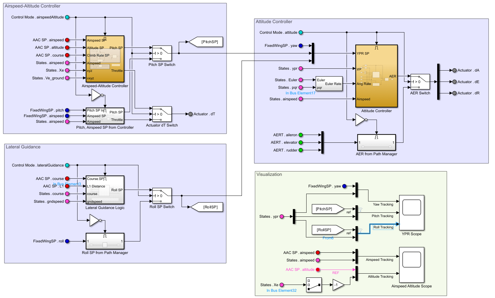 Simulink mode of Fixed Wing Controller subsystem with attitude, altitude, and airspeed loops subsystems highted.