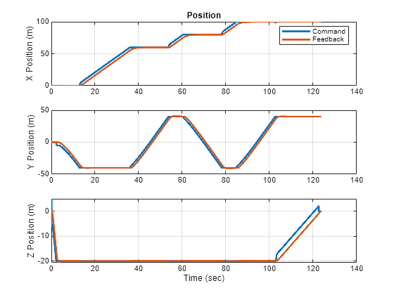 Figure contains 3 axes objects. Axes object 1 with title Position, ylabel X Position (m) contains 2 objects of type line. These objects represent Command, Feedback. Axes object 2 with ylabel Y Position (m) contains 2 objects of type line. Axes object 3 with xlabel Time (sec), ylabel Z Position (m) contains 2 objects of type line.