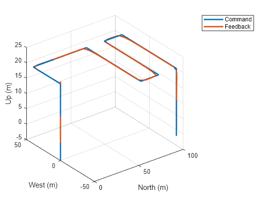 Figure contains an axes object. The axes object with xlabel North (m), ylabel West (m) contains 2 objects of type line. These objects represent Command, Feedback.