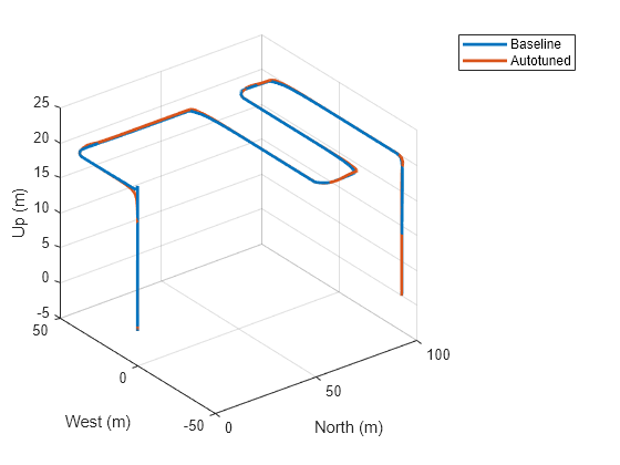 Figure contains an axes object. The axes object with xlabel North (m), ylabel West (m) contains 2 objects of type line. These objects represent Baseline, Autotuned.