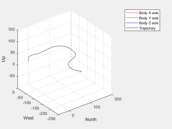 Figure UAV Animation contains an axes object. The axes object with xlabel North, ylabel West contains 6 objects of type patch, line, scatter.