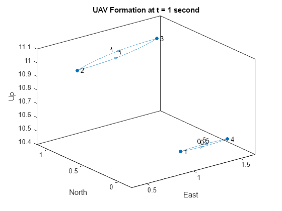 Figure contains an axes object. The axes object with title UAV Formation at t = 1 second, xlabel East, ylabel North contains an object of type graphplot.