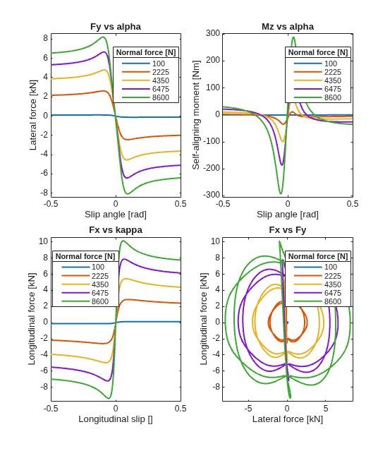 Figure contains 4 axes objects. Axes object 1 with title Fy vs alpha, xlabel Slip angle [rad], ylabel Lateral force [kN] contains 5 objects of type line. These objects represent 100, 2225, 4350, 6475, 8600. Axes object 2 with title Mz vs alpha, xlabel Slip angle [rad], ylabel Self-aligning moment [Nm] contains 5 objects of type line. These objects represent 100, 2225, 4350, 6475, 8600. Axes object 3 with title Fx vs kappa, xlabel Longitudinal slip [], ylabel Longitudinal force [kN] contains 5 objects of type line. These objects represent 100, 2225, 4350, 6475, 8600. Axes object 4 with title Fx vs Fy, xlabel Lateral force [kN], ylabel Longitudinal force [kN] contains 25 objects of type line. These objects represent 100, 2225, 4350, 6475, 8600.