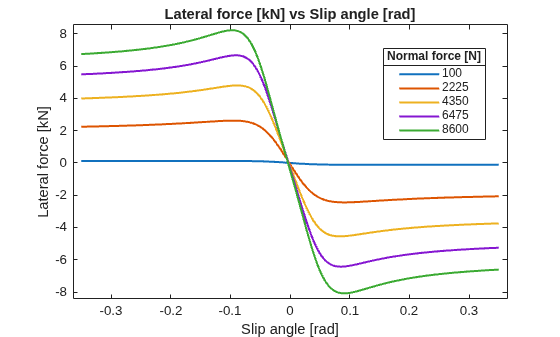 Figure contains an axes object. The axes object with title Lateral force [kN] vs Slip angle [rad], xlabel Slip angle [rad], ylabel Lateral force [kN] contains 5 objects of type line. These objects represent 100, 2225, 4350, 6475, 8600.