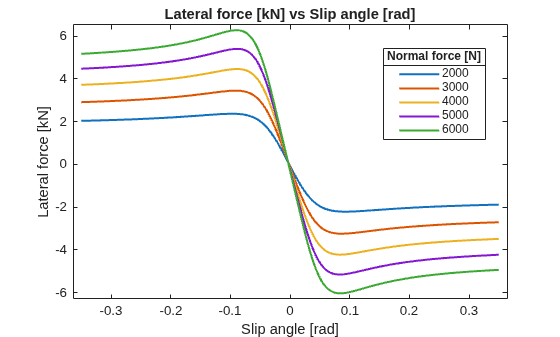 Figure contains an axes object. The axes object with title Lateral force [kN] vs Slip angle [rad], xlabel Slip angle [rad], ylabel Lateral force [kN] contains 5 objects of type line. These objects represent 2000, 3000, 4000, 5000, 6000.