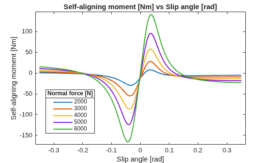 Figure contains an axes object. The axes object with title Self-aligning moment [Nm] vs Slip angle [rad], xlabel Slip angle [rad], ylabel Self-aligning moment [Nm] contains 5 objects of type line. These objects represent 2000, 3000, 4000, 5000, 6000.