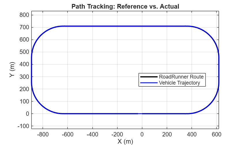Figure contains 2 axes objects. Axes object 1 with title Simulation Results, ylabel Velocity (mph) contains an object of type line. Axes object 2 with xlabel Time (s), ylabel Lateral Acceleration (g) contains an object of type line.