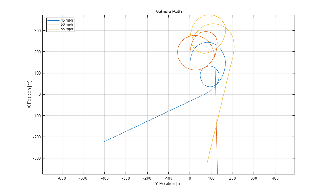 Vehicle Steering Gain at Different Speeds