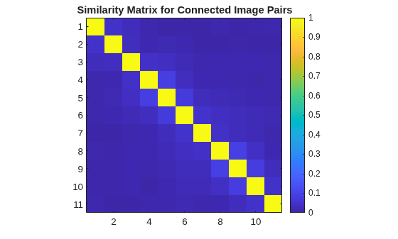 Figure contains an axes object. The axes object with title Similarity Matrix for Connected Image Pairs contains an object of type image.