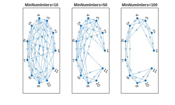 Figure contains 3 axes objects. Axes object 1 with title MinNumInliers=10 contains an object of type graphplot. Axes object 2 with title MinNumInliers=50 contains an object of type graphplot. Axes object 3 with title MinNumInliers=100 contains an object of type graphplot.