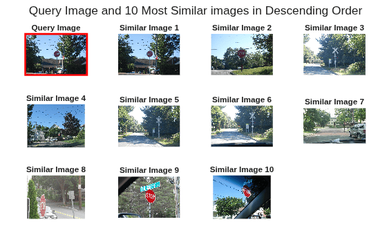 Figure contains 11 axes objects. Hidden axes object 1 with title Query Image contains 2 objects of type image, rectangle. Hidden axes object 2 with title Similar Image 1 contains an object of type image. Hidden axes object 3 with title Similar Image 2 contains an object of type image. Hidden axes object 4 with title Similar Image 3 contains an object of type image. Hidden axes object 5 with title Similar Image 4 contains an object of type image. Hidden axes object 6 with title Similar Image 5 contains an object of type image. Hidden axes object 7 with title Similar Image 6 contains an object of type image. Hidden axes object 8 with title Similar Image 7 contains an object of type image. Hidden axes object 9 with title Similar Image 8 contains an object of type image. Hidden axes object 10 with title Similar Image 9 contains an object of type image. Hidden axes object 11 with title Similar Image 10 contains an object of type image.