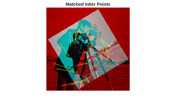 Figure contains an axes object. The hidden axes object with title Matched Inlier Points contains 4 objects of type image, line. One or more of the lines displays its values using only markers