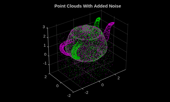 Figure contains an axes object. The axes object with title Point Clouds With Added Noise contains 2 objects of type scatter.