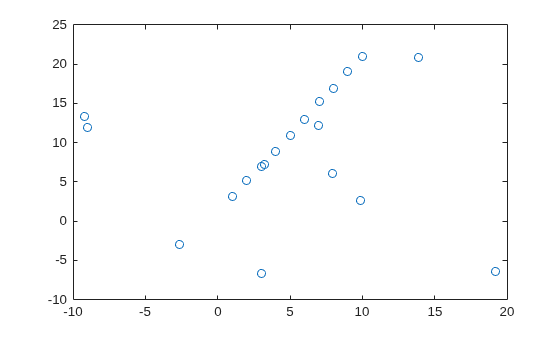 Figure contains an axes object. The axes contains a line object which displays its values using only markers.