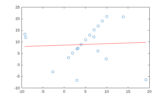 Figure contains an axes object. The axes object contains 2 objects of type line. One or more of the lines displays its values using only markers