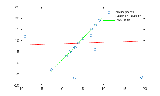 Figure contains an axes object. The axes object contains 3 objects of type line. One or more of the lines displays its values using only markers These objects represent Noisy points, Least squares fit, Robust fit.