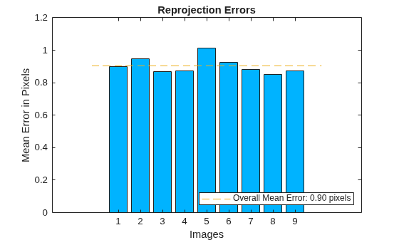 Figure contains an axes object. The axes object with title Reprojection Errors, xlabel Images, ylabel Mean Error in Pixels contains 3 objects of type bar, line. This object represents Overall Mean Error: 0.90 pixels.