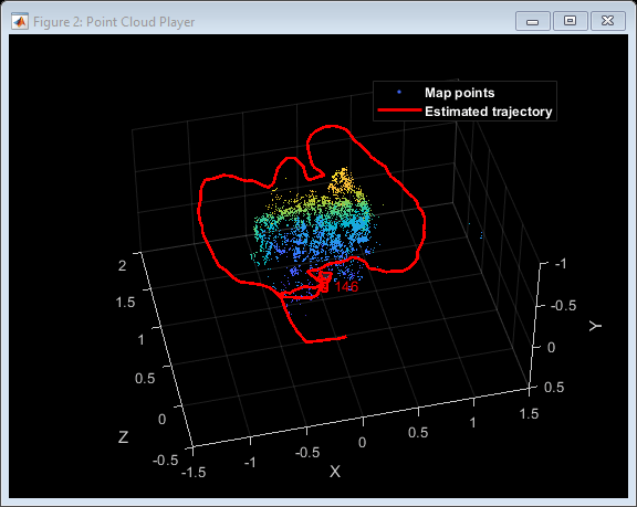 Figure Point Cloud Player contains an axes object. The axes object with xlabel X, ylabel Y contains 12 objects of type line, text, patch, scatter. These objects represent Map points, Estimated trajectory.