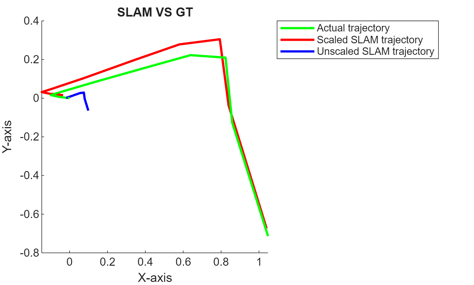 Figure contains an axes object. The axes object with title SLAM VS GT, xlabel X-axis, ylabel Y-axis contains 3 objects of type line. These objects represent Actual trajectory, Scaled SLAM trajectory, Unscaled SLAM trajectory.