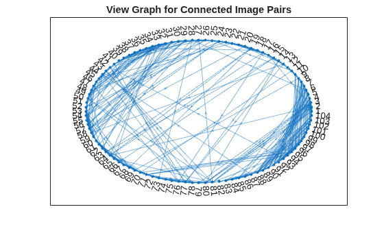 Figure contains an axes object. The axes object with title View Graph for Connected Image Pairs contains an object of type graphplot.