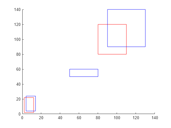 Figure contains an axes object. The axes object contains 5 objects of type rectangle.