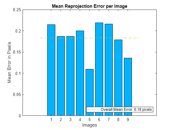 evaluating-the-accuracy-of-single-camera-calibration-matlab-simulink-mathworks-nordic