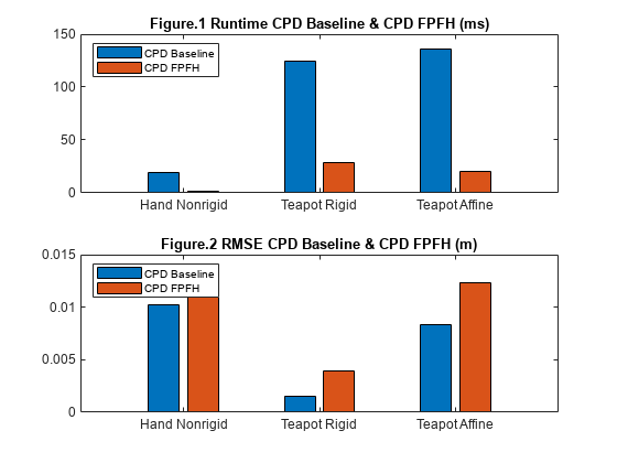 Figure contains 2 axes objects. Axes object 1 with title Figure.1 Runtime CPD Baseline & CPD FPFH (ms) contains 2 objects of type bar. These objects represent CPD Baseline, CPD FPFH. Axes object 2 with title Figure.2 RMSE CPD Baseline & CPD FPFH (m) contains 2 objects of type bar. These objects represent CPD Baseline, CPD FPFH.
