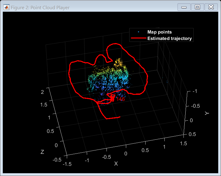 Figure contains an axes object. The axes object with title Matched Features in Current Frame contains 2 objects of type image, line. One or more of the lines displays its values using only markers