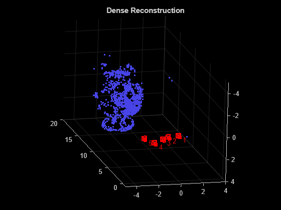 Structure from Motion from Multiple Views