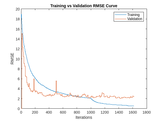 Figure contains an axes object. The axes object with title Training vs Validation RMSE Curve, xlabel Iterations, ylabel RMSE contains 2 objects of type line. These objects represent Training, Validation.