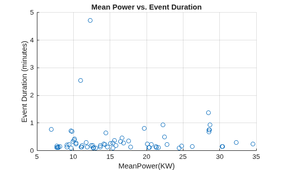 Figure contains an axes object. The axes object with title Mean Power vs. Event Duration, xlabel MeanPower(KW), ylabel Event Duration (minutes) contains an object of type scatter.