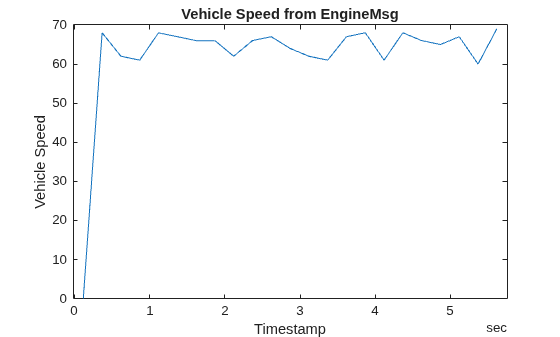 Figure contains an axes object. The axes object with title Vehicle Speed from EngineMsg, xlabel Timestamp, ylabel Vehicle Speed contains an object of type line.