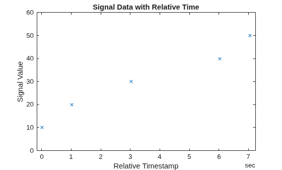 Figure contains an axes object. The axes object with title Signal Data with Relative Time, xlabel Relative Timestamp, ylabel Signal Value contains a line object which displays its values using only markers.