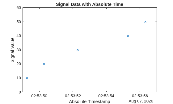 Figure contains an axes object. The axes object with title Signal Data with Absolute Time, xlabel Absolute Timestamp, ylabel Signal Value contains a line object which displays its values using only markers.