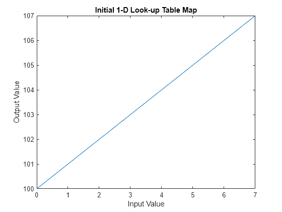 Figure contains an axes object. The axes object with title Initial 1-D Look-up Table Map, xlabel Input Value, ylabel Output Value contains an object of type line.