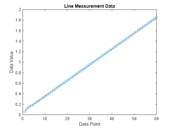 Figure contains an axes object. The axes object with title Line Measurement Data, xlabel Data Point, ylabel Data Value contains an object of type line.