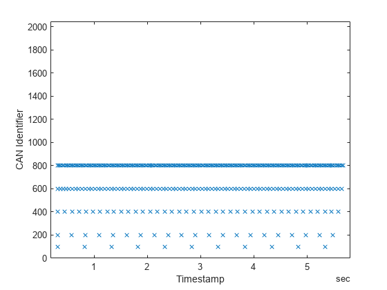 Get Started with CAN Communication in MATLAB