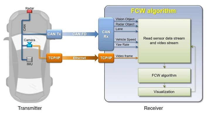 Forward deals collision avoidance