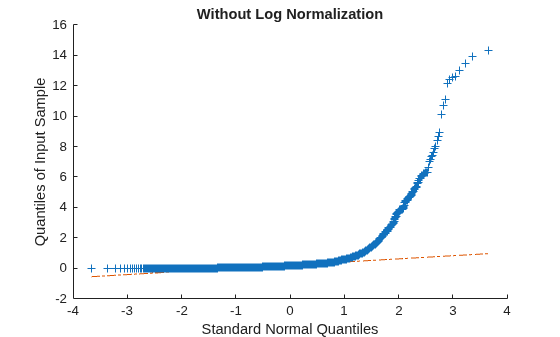Figure contains an axes object. The axes object with title Without Log Normalization, xlabel Standard Normal Quantiles, ylabel Quantiles of Input Sample contains 3 objects of type line. One or more of the lines displays its values using only markers
