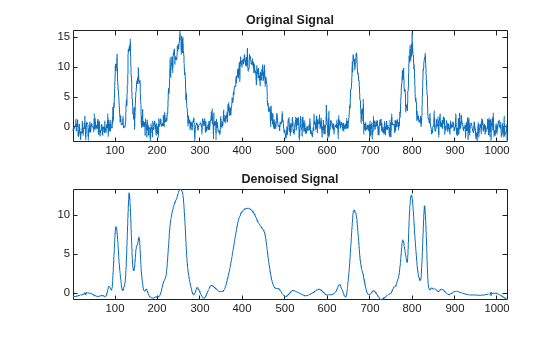 Figure contains 2 axes objects. Axes object 1 with title Original Signal contains an object of type line. Axes object 2 with title Denoised Signal contains an object of type line.