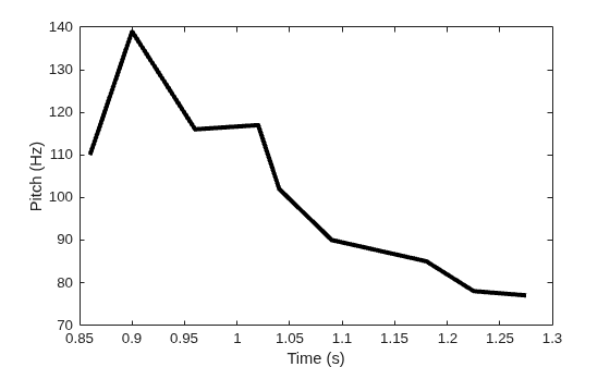 Figure contains an axes object. The axes object with xlabel Time (s), ylabel Pitch (Hz) contains an object of type line.