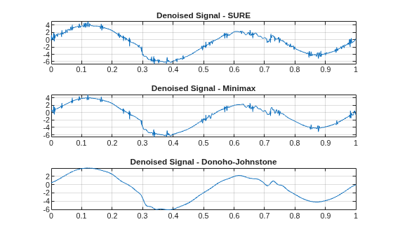 Figure contains 3 axes objects. Axes object 1 with title Denoised Signal - SURE contains an object of type line. Axes object 2 with title Denoised Signal - Minimax contains an object of type line. Axes object 3 with title Denoised Signal - Donoho-Johnstone contains an object of type line.