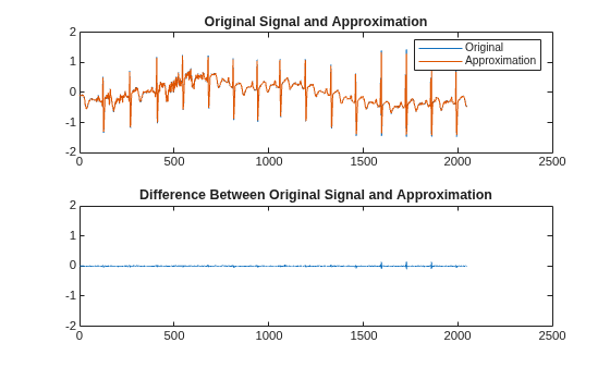 Figure contains 2 axes objects. Axes object 1 with title Original Signal and Approximation contains 2 objects of type line. These objects represent Original, Approximation. Axes object 2 with title Difference Between Original Signal and Approximation contains an object of type line.