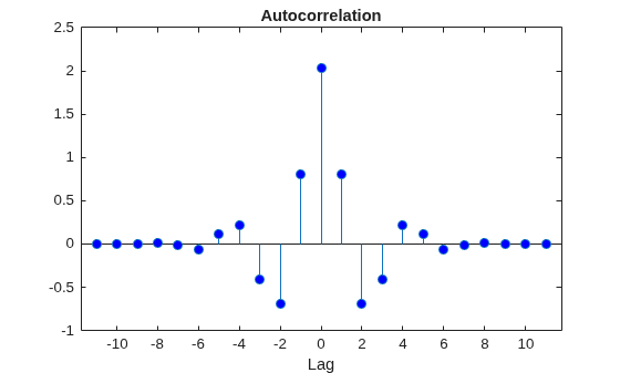 Figure contains an axes object. The axes object with title Autocorrelation, xlabel Lag contains an object of type stem.