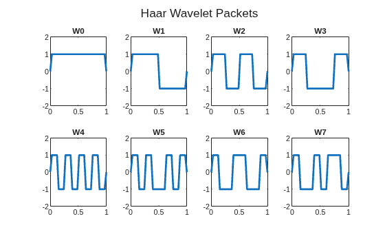 Figure contains 8 axes objects. Axes object 1 with title W0 contains an object of type line. Axes object 2 with title W1 contains an object of type line. Axes object 3 with title W2 contains an object of type line. Axes object 4 with title W3 contains an object of type line. Axes object 5 with title W4 contains an object of type line. Axes object 6 with title W5 contains an object of type line. Axes object 7 with title W6 contains an object of type line. Axes object 8 with title W7 contains an object of type line.