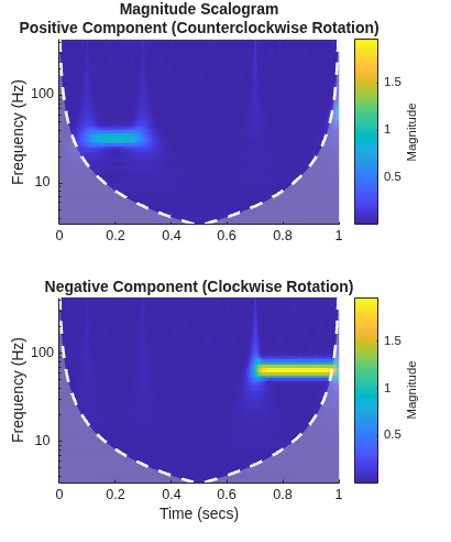Figure contains 2 axes objects. Axes object 1 with title Magnitude Scalogram Positive Component (Counterclockwise Rotation), ylabel Frequency (Hz) contains 3 objects of type image, line, area. Axes object 2 with title Negative Component (Clockwise Rotation), xlabel Time (secs), ylabel Frequency (Hz) contains 3 objects of type image, line, area.