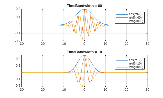 Figure contains 2 axes objects. Axes object 1 with title TimeBandwidth = 60 contains 3 objects of type line. These objects represent abs(m60), real(m60), imag(m60). Axes object 2 with title TimeBandwidth = 10 contains 3 objects of type line. These objects represent abs(m10), real(m10), imag(m10).
