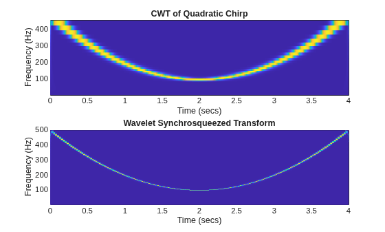 Figure contains 2 axes objects. Axes object 1 with title CWT of Quadratic Chirp, xlabel Time (secs), ylabel Frequency (Hz) contains an object of type surface. Axes object 2 with title Wavelet Synchrosqueezed Transform, xlabel Time (secs), ylabel Frequency (Hz) contains an object of type surface.