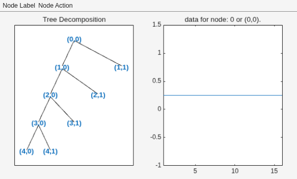 Figure contains 2 axes objects and other objects of type uimenu. Axes object 1 with title Tree Decomposition contains 17 objects of type line, text. Axes object 2 with title data for node: 0 or (0,0). contains an object of type line.