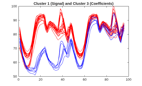 Figure contains an axes object. The axes object with title Cluster 1 (Signal) and Cluster 3 (Coefficients) contains 29 objects of type line.